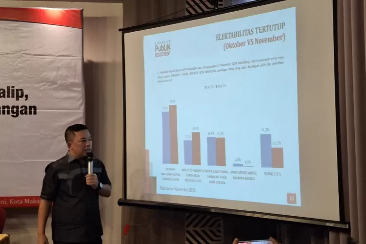 Parameter Publik Indonesia mengeluarkan hasil survei dimana MULIA unggul 43.9% dari calon lainnya